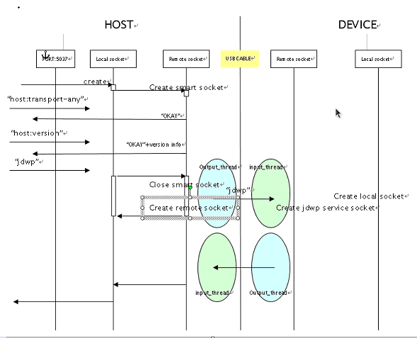 Android开发工具ADB教程之四：Device端