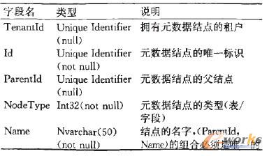 SaaS模式下数据扩展性的设计与实现