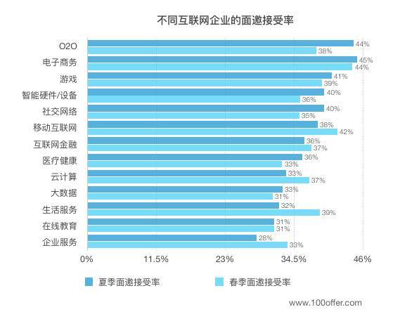 互联网公司面邀年薪下降20% Why？