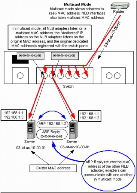 谈谈对Windows NLB（网络负载均衡）技术的理解