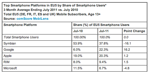 Android在欧洲智能手机市场击败iPhone，仍落后于塞班